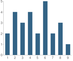 Number of Students Per Grade For Fayette School