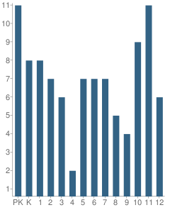 Number of Students Per Grade For Du Bois Christian Schools