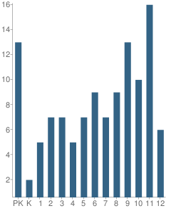 Number of Students Per Grade For Freedom Christian School