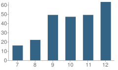 Number of Students Per Grade For Geibel Catholic High School