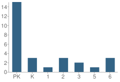 Number of Students Per Grade For Glenridge Montessori School