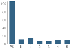 Number of Students Per Grade For Goshen Friends School