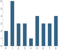 Number of Students Per Grade For Greenland Amish School