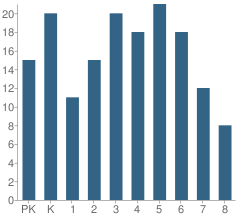 Number of Students Per Grade For Hollidaysburg Catholic School