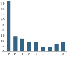 Number of Students Per Grade For Hope Lutheran Church and School