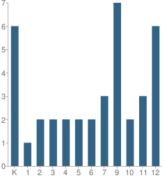 Number of Students Per Grade For Huntington Christian Academy