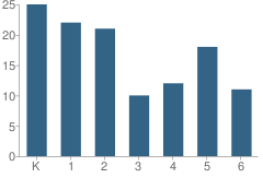 Number of Students Per Grade For Immaculate Conception School