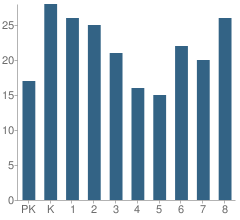 Number of Students Per Grade For Immaculate Conception School