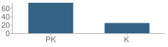 Number of Students Per Grade For Jenkins Early Childhood Center School