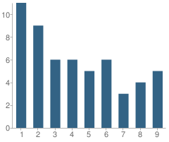 Number of Students Per Grade For Leaning Oak Parochial School