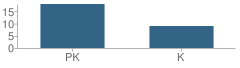 Number of Students Per Grade For Magic Years Learning Centers I School