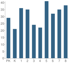 Number of Students Per Grade For Marian Catholic School