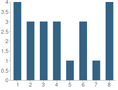 Number of Students Per Grade For Meadow View School