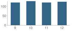 Number of Students Per Grade For Merion Mercy Academy