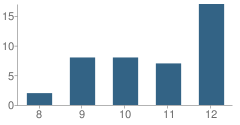 Number of Students Per Grade For Middle Earth Academy