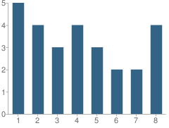 Number of Students Per Grade For Mill Creek Amish School