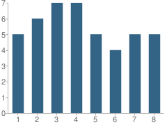 Number of Students Per Grade For Millport School