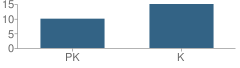 Number of Students Per Grade For Montessori Kindergarten School