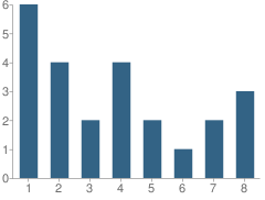 Number of Students Per Grade For Mountain View Amish School