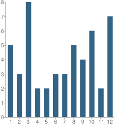 Number of Students Per Grade For Mountain View Christian School