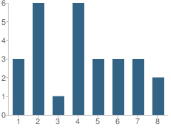 Number of Students Per Grade For Mt Pleasant Amish School