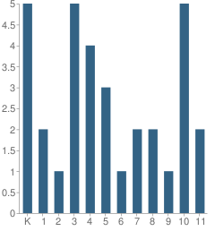 Number of Students Per Grade For Orchard Hills Christian Academy