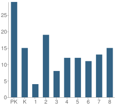 Number of Students Per Grade For Our Lady of Peace School