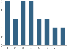 Number of Students Per Grade For Owl Hollow Amish School