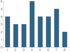 Number of Students Per Grade For Pine Valley School