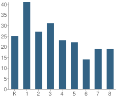 Number of Students Per Grade For Providence Heights Alpha School