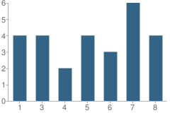 Number of Students Per Grade For Quarry Hill School