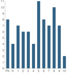 Number of Students Per Grade For Reading Sda Jr Academy