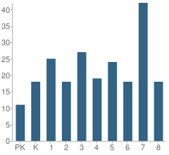 Number of Students Per Grade For Resurrection Catholic School