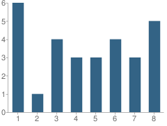 Number of Students Per Grade For Rolling Ridge School