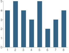 Number of Students Per Grade For Rose Valley School