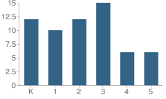 Number of Students Per Grade For Sanctuary Christian Academy