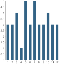 Number of Students Per Grade For Soldier Christian Academy