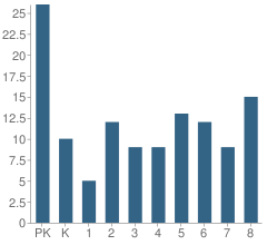 Number of Students Per Grade For Ss Simon & Jude Elementary School