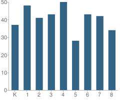 Number of Students Per Grade For St Aloysius Elementary School