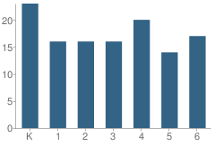 Number of Students Per Grade For St Andrew School