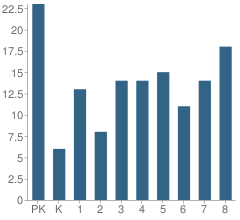 Number of Students Per Grade For St Andrews School