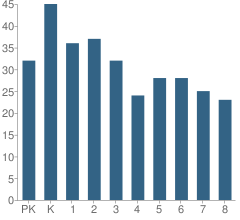 Number of Students Per Grade For St Ann Elementary School