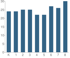 Number of Students Per Grade For St Cyprian School