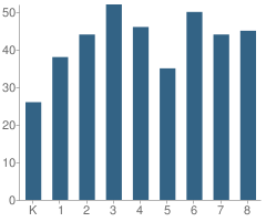 Number of Students Per Grade For St Dominic School