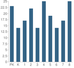 Number of Students Per Grade For St Francis of Assisi School