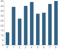 Number of Students Per Grade For St Francis of Assisi School