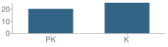 Number of Students Per Grade For St Gregory's Ecc School