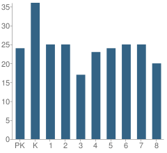 Number of Students Per Grade For St John the Evangelist School