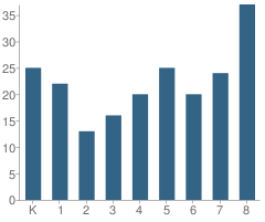 Number of Students Per Grade For St Joseph Regional Catholic School