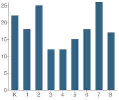 Number of Students Per Grade For St Joseph School- Verona